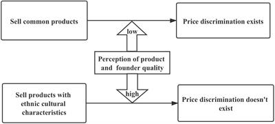 Prejudice, Does It Exist or Not? Consumer Price Discrimination in Minority Entrepreneurship